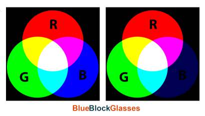 test if your glasses block blue light